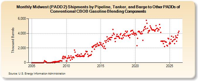 Midwest (PADD 2) Shipments by Pipeline, Tanker, and Barge to Other PADDs of Conventional CBOB Gasoline Blending Components (Thousand Barrels)