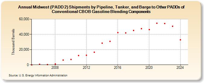 Midwest (PADD 2) Shipments by Pipeline, Tanker, and Barge to Other PADDs of Conventional CBOB Gasoline Blending Components (Thousand Barrels)