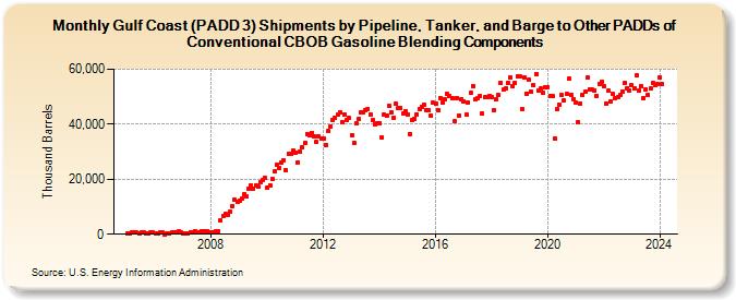 Gulf Coast (PADD 3) Shipments by Pipeline, Tanker, and Barge to Other PADDs of Conventional CBOB Gasoline Blending Components (Thousand Barrels)