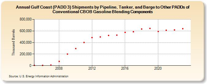 Gulf Coast (PADD 3) Shipments by Pipeline, Tanker, and Barge to Other PADDs of Conventional CBOB Gasoline Blending Components (Thousand Barrels)