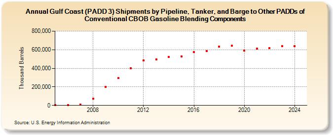 Gulf Coast (PADD 3) Shipments by Pipeline, Tanker, and Barge to Other PADDs of Conventional CBOB Gasoline Blending Components (Thousand Barrels)