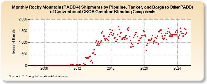 Rocky Mountain (PADD 4) Shipments by Pipeline, Tanker, and Barge to Other PADDs of Conventional CBOB Gasoline Blending Components (Thousand Barrels)