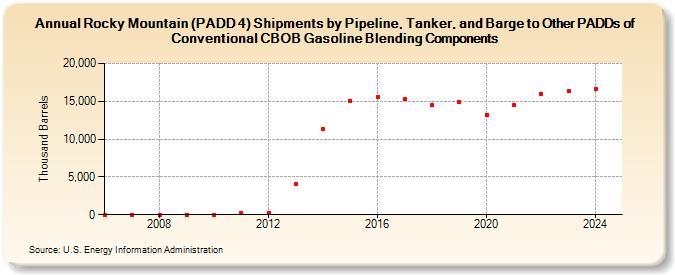 Rocky Mountain (PADD 4) Shipments by Pipeline, Tanker, and Barge to Other PADDs of Conventional CBOB Gasoline Blending Components (Thousand Barrels)