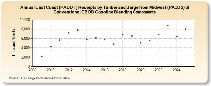 East Coast (PADD 1) Receipts by Tanker and Barge from Midwest (PADD 2) of Conventional CBOB Gasoline Blending Components (Thousand Barrels)