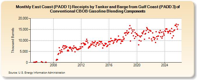 East Coast (PADD 1) Receipts by Tanker and Barge from Gulf Coast (PADD 3) of Conventional CBOB Gasoline Blending Components (Thousand Barrels)