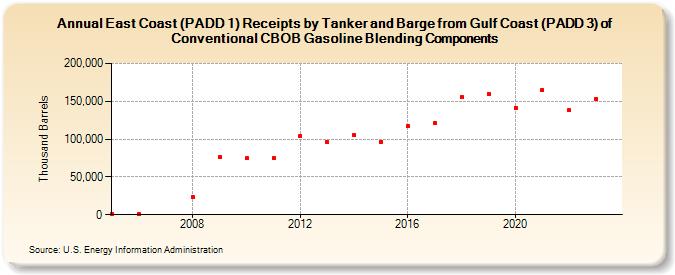 East Coast (PADD 1) Receipts by Tanker and Barge from Gulf Coast (PADD 3) of Conventional CBOB Gasoline Blending Components (Thousand Barrels)