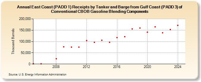 East Coast (PADD 1) Receipts by Tanker and Barge from Gulf Coast (PADD 3) of Conventional CBOB Gasoline Blending Components (Thousand Barrels)