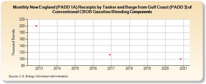 New England (PADD 1A) Receipts by Tanker and Barge from Gulf Coast (PADD 3) of Conventional CBOB Gasoline Blending Components (Thousand Barrels)