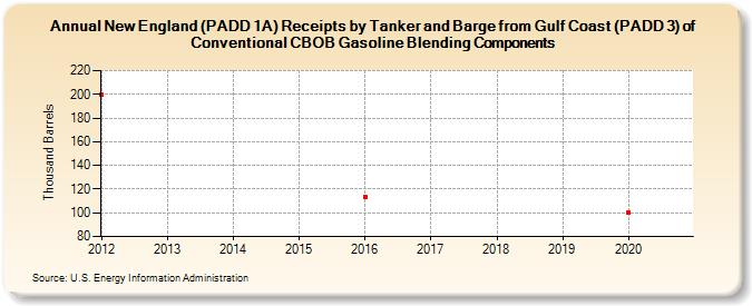 New England (PADD 1A) Receipts by Tanker and Barge from Gulf Coast (PADD 3) of Conventional CBOB Gasoline Blending Components (Thousand Barrels)