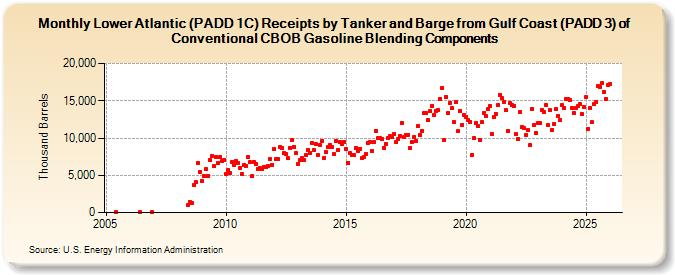 Lower Atlantic (PADD 1C) Receipts by Tanker and Barge from Gulf Coast (PADD 3) of Conventional CBOB Gasoline Blending Components (Thousand Barrels)