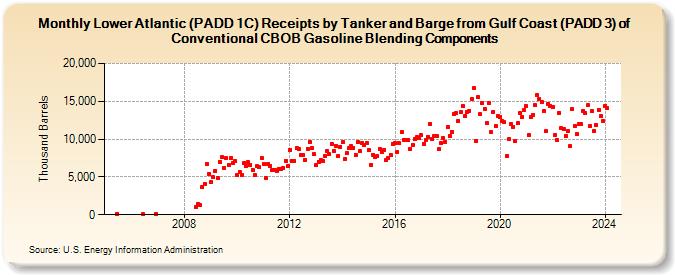 Lower Atlantic (PADD 1C) Receipts by Tanker and Barge from Gulf Coast (PADD 3) of Conventional CBOB Gasoline Blending Components (Thousand Barrels)