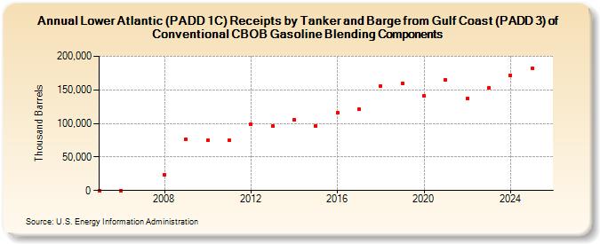 Lower Atlantic (PADD 1C) Receipts by Tanker and Barge from Gulf Coast (PADD 3) of Conventional CBOB Gasoline Blending Components (Thousand Barrels)