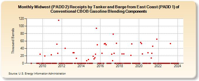 Midwest (PADD 2) Receipts by Tanker and Barge from East Coast (PADD 1) of Conventional CBOB Gasoline Blending Components (Thousand Barrels)