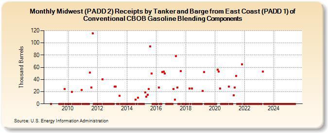 Midwest (PADD 2) Receipts by Tanker and Barge from East Coast (PADD 1) of Conventional CBOB Gasoline Blending Components (Thousand Barrels)