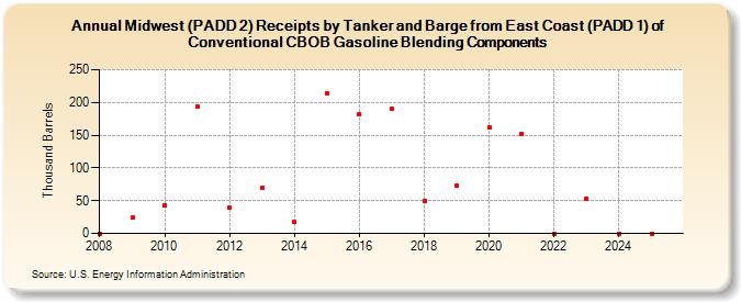 Midwest (PADD 2) Receipts by Tanker and Barge from East Coast (PADD 1) of Conventional CBOB Gasoline Blending Components (Thousand Barrels)