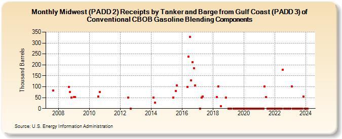 Midwest (PADD 2) Receipts by Tanker and Barge from Gulf Coast (PADD 3) of Conventional CBOB Gasoline Blending Components (Thousand Barrels)
