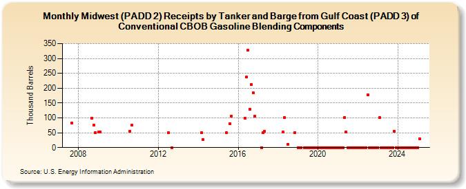 Midwest (PADD 2) Receipts by Tanker and Barge from Gulf Coast (PADD 3) of Conventional CBOB Gasoline Blending Components (Thousand Barrels)