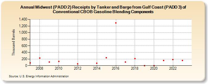 Midwest (PADD 2) Receipts by Tanker and Barge from Gulf Coast (PADD 3) of Conventional CBOB Gasoline Blending Components (Thousand Barrels)