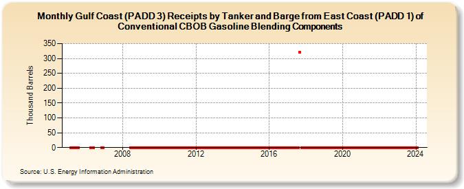 Gulf Coast (PADD 3) Receipts by Tanker and Barge from East Coast (PADD 1) of Conventional CBOB Gasoline Blending Components (Thousand Barrels)