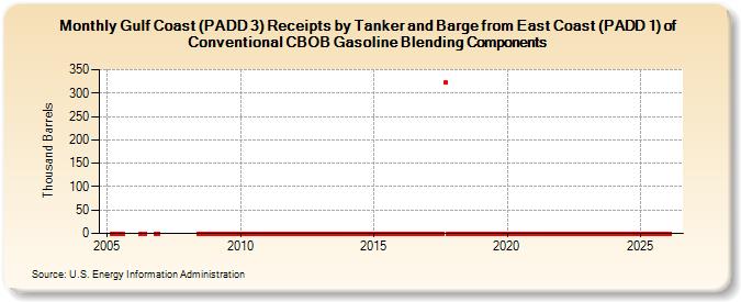 Gulf Coast (PADD 3) Receipts by Tanker and Barge from East Coast (PADD 1) of Conventional CBOB Gasoline Blending Components (Thousand Barrels)