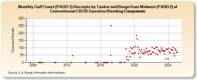 Gulf Coast (PADD 3) Receipts by Tanker and Barge from Midwest (PADD 2) of Conventional CBOB Gasoline Blending Components (Thousand Barrels)