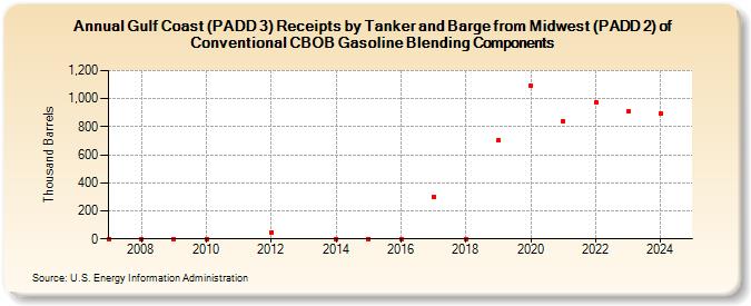 Gulf Coast (PADD 3) Receipts by Tanker and Barge from Midwest (PADD 2) of Conventional CBOB Gasoline Blending Components (Thousand Barrels)