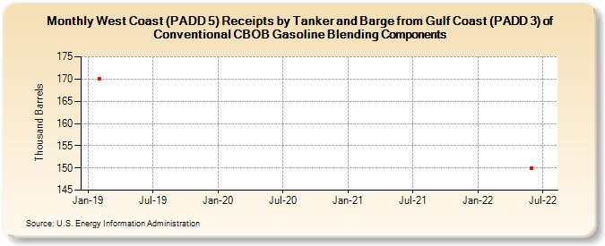 West Coast (PADD 5) Receipts by Tanker and Barge from Gulf Coast (PADD 3) of Conventional CBOB Gasoline Blending Components (Thousand Barrels)