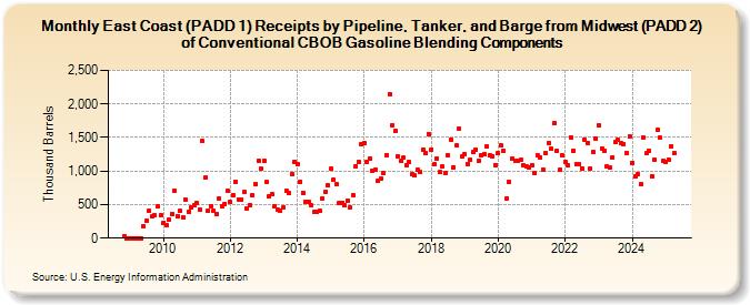 East Coast (PADD 1) Receipts by Pipeline, Tanker, and Barge from Midwest (PADD 2) of Conventional CBOB Gasoline Blending Components (Thousand Barrels)