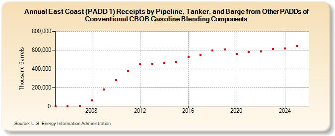 East Coast (PADD 1) Receipts by Pipeline, Tanker, and Barge from Other PADDs of Conventional CBOB Gasoline Blending Components (Thousand Barrels)
