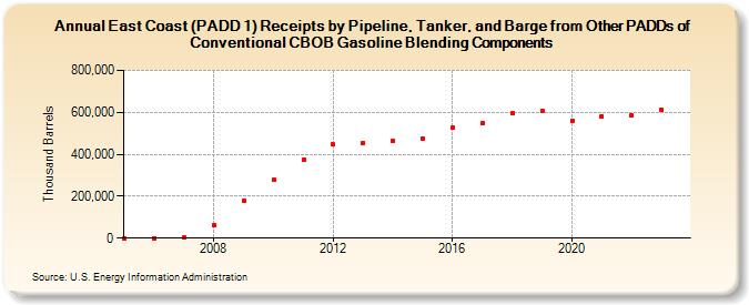 East Coast (PADD 1) Receipts by Pipeline, Tanker, and Barge from Other PADDs of Conventional CBOB Gasoline Blending Components (Thousand Barrels)