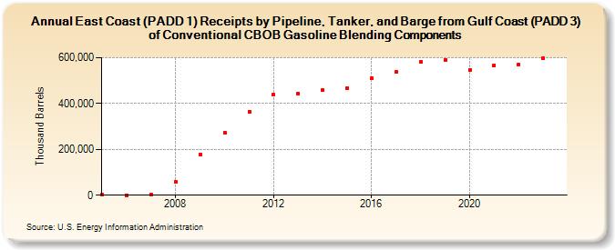 East Coast (PADD 1) Receipts by Pipeline, Tanker, and Barge from Gulf Coast (PADD 3) of Conventional CBOB Gasoline Blending Components (Thousand Barrels)