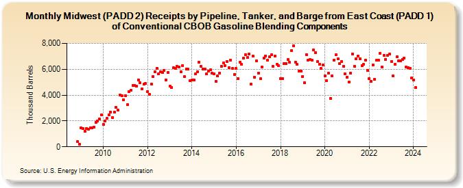 Midwest (PADD 2) Receipts by Pipeline, Tanker, and Barge from East Coast (PADD 1) of Conventional CBOB Gasoline Blending Components (Thousand Barrels)