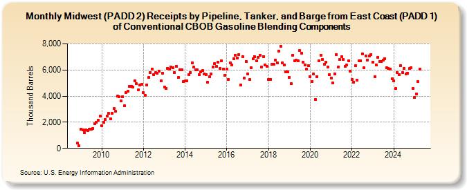 Midwest (PADD 2) Receipts by Pipeline, Tanker, and Barge from East Coast (PADD 1) of Conventional CBOB Gasoline Blending Components (Thousand Barrels)