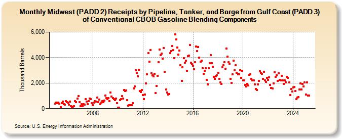 Midwest (PADD 2) Receipts by Pipeline, Tanker, and Barge from Gulf Coast (PADD 3) of Conventional CBOB Gasoline Blending Components (Thousand Barrels)