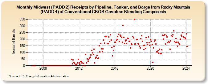 Midwest (PADD 2) Receipts by Pipeline, Tanker, and Barge from Rocky Mountain (PADD 4) of Conventional CBOB Gasoline Blending Components (Thousand Barrels)