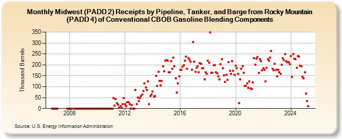 Midwest (PADD 2) Receipts by Pipeline, Tanker, and Barge from Rocky Mountain (PADD 4) of Conventional CBOB Gasoline Blending Components (Thousand Barrels)