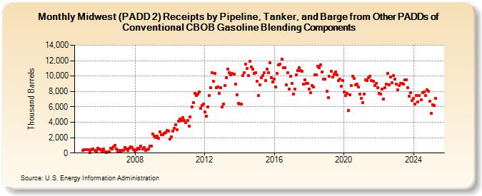 Midwest (PADD 2) Receipts by Pipeline, Tanker, and Barge from Other PADDs of Conventional CBOB Gasoline Blending Components (Thousand Barrels)