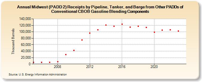 Midwest (PADD 2) Receipts by Pipeline, Tanker, and Barge from Other PADDs of Conventional CBOB Gasoline Blending Components (Thousand Barrels)