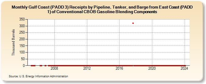 Gulf Coast (PADD 3) Receipts by Pipeline, Tanker, and Barge from East Coast (PADD 1) of Conventional CBOB Gasoline Blending Components (Thousand Barrels)