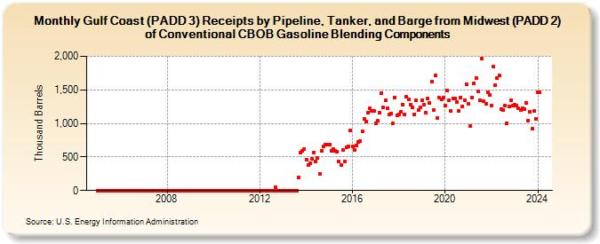 Gulf Coast (PADD 3) Receipts by Pipeline, Tanker, and Barge from Midwest (PADD 2) of Conventional CBOB Gasoline Blending Components (Thousand Barrels)