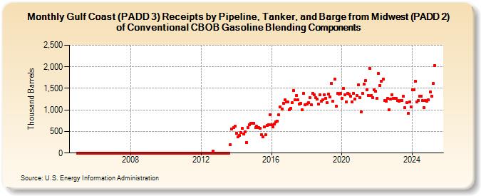 Gulf Coast (PADD 3) Receipts by Pipeline, Tanker, and Barge from Midwest (PADD 2) of Conventional CBOB Gasoline Blending Components (Thousand Barrels)