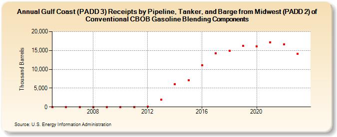 Gulf Coast (PADD 3) Receipts by Pipeline, Tanker, and Barge from Midwest (PADD 2) of Conventional CBOB Gasoline Blending Components (Thousand Barrels)