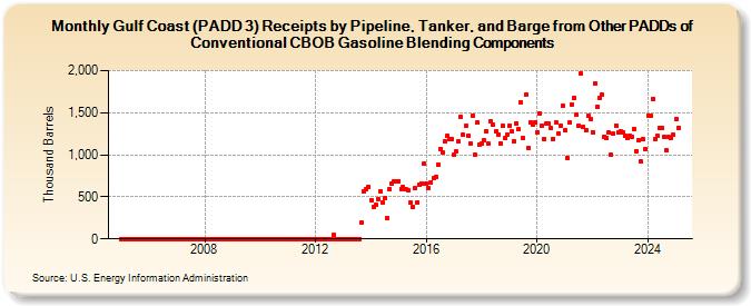 Gulf Coast (PADD 3) Receipts by Pipeline, Tanker, and Barge from Other PADDs of Conventional CBOB Gasoline Blending Components (Thousand Barrels)