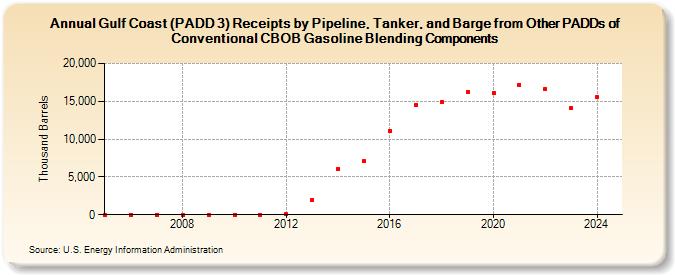 Gulf Coast (PADD 3) Receipts by Pipeline, Tanker, and Barge from Other PADDs of Conventional CBOB Gasoline Blending Components (Thousand Barrels)