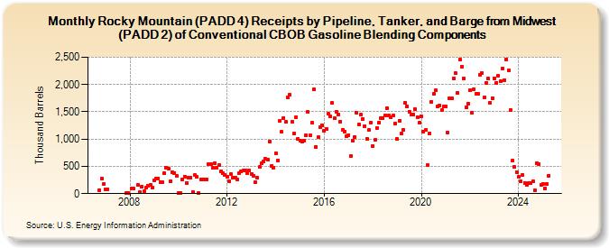 Rocky Mountain (PADD 4) Receipts by Pipeline, Tanker, and Barge from Midwest (PADD 2) of Conventional CBOB Gasoline Blending Components (Thousand Barrels)