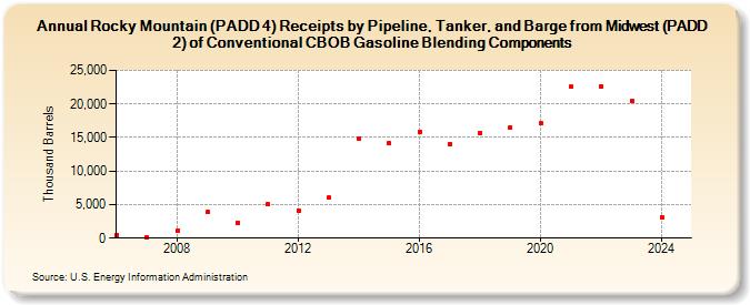 Rocky Mountain (PADD 4) Receipts by Pipeline, Tanker, and Barge from Midwest (PADD 2) of Conventional CBOB Gasoline Blending Components (Thousand Barrels)