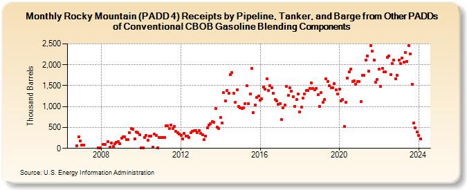 Rocky Mountain (PADD 4) Receipts by Pipeline, Tanker, and Barge from Other PADDs of Conventional CBOB Gasoline Blending Components (Thousand Barrels)