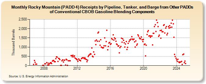 Rocky Mountain (PADD 4) Receipts by Pipeline, Tanker, and Barge from Other PADDs of Conventional CBOB Gasoline Blending Components (Thousand Barrels)