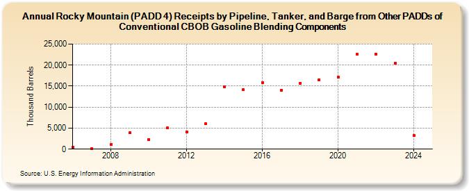 Rocky Mountain (PADD 4) Receipts by Pipeline, Tanker, and Barge from Other PADDs of Conventional CBOB Gasoline Blending Components (Thousand Barrels)