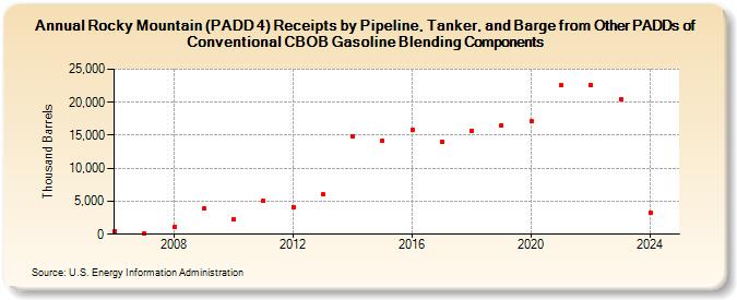 Rocky Mountain (PADD 4) Receipts by Pipeline, Tanker, and Barge from Other PADDs of Conventional CBOB Gasoline Blending Components (Thousand Barrels)